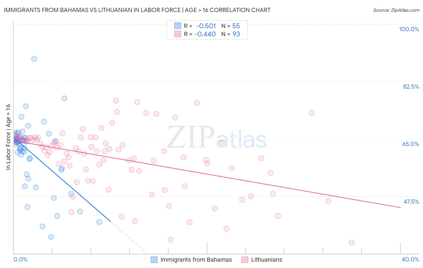 Immigrants from Bahamas vs Lithuanian In Labor Force | Age > 16