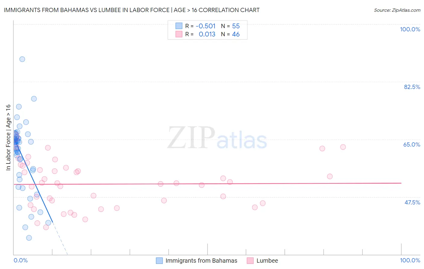Immigrants from Bahamas vs Lumbee In Labor Force | Age > 16