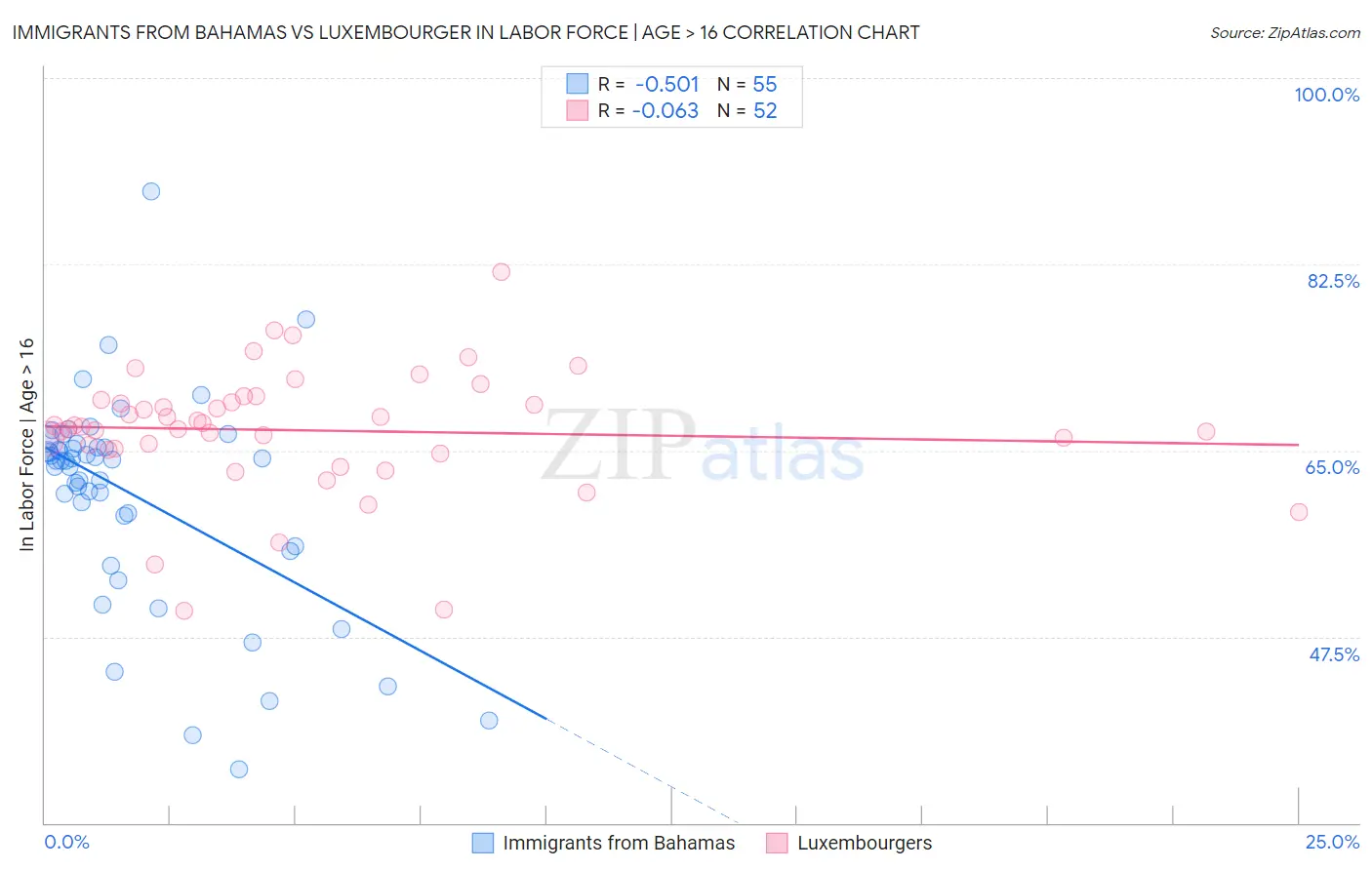 Immigrants from Bahamas vs Luxembourger In Labor Force | Age > 16