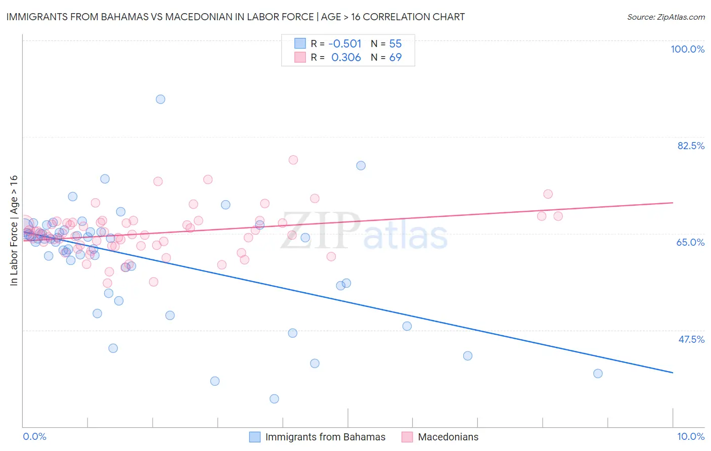 Immigrants from Bahamas vs Macedonian In Labor Force | Age > 16