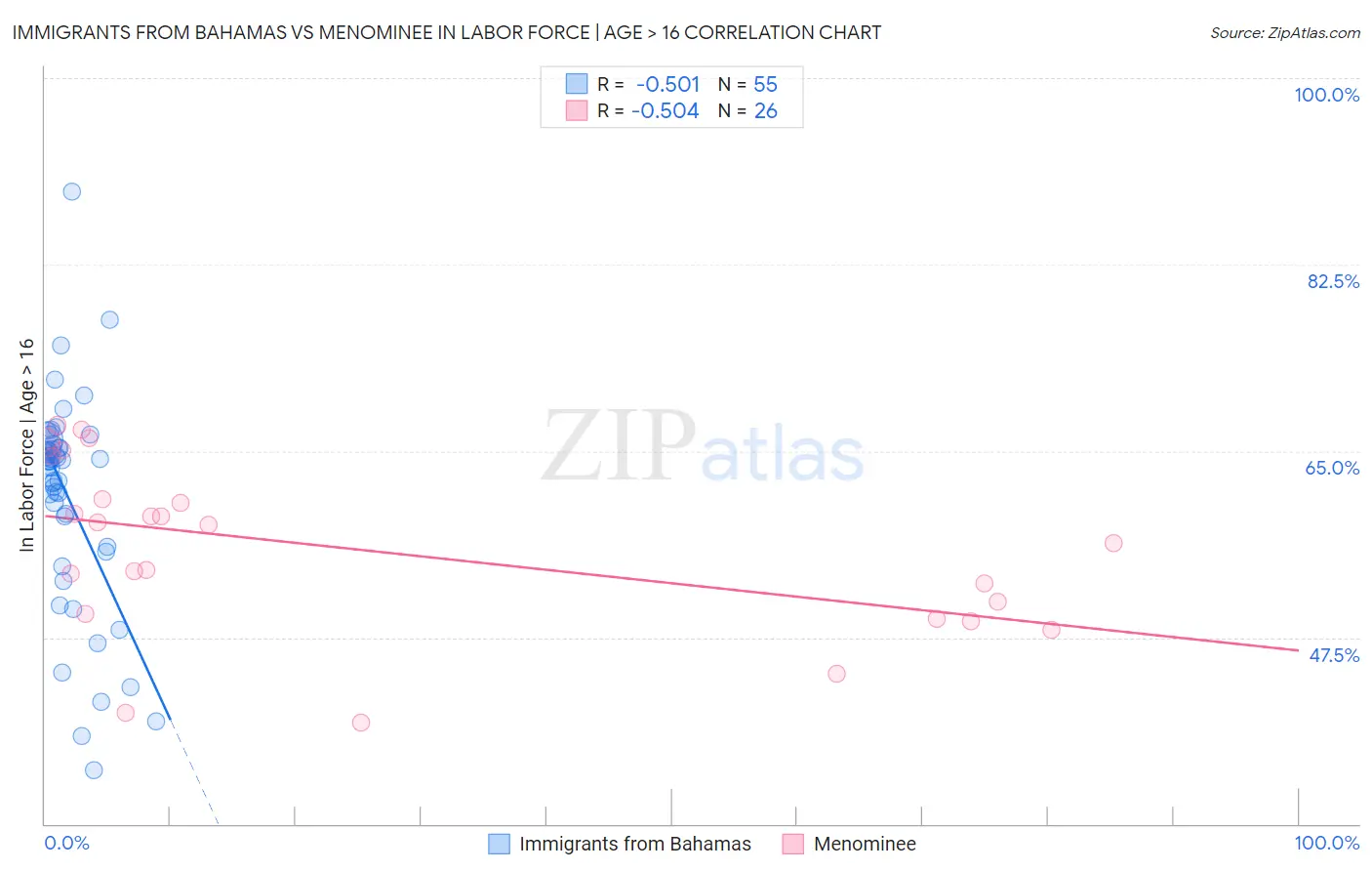 Immigrants from Bahamas vs Menominee In Labor Force | Age > 16