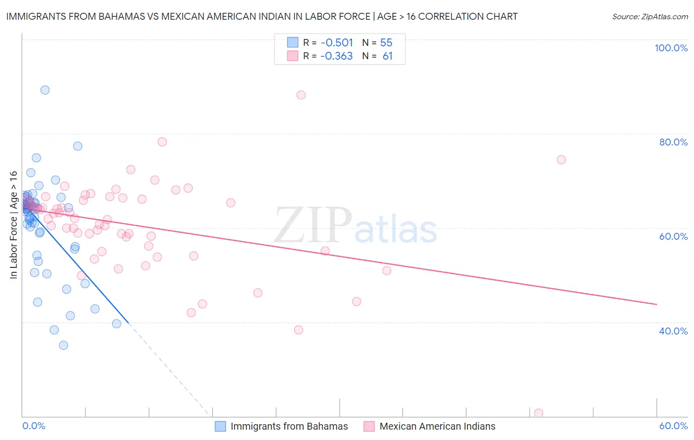 Immigrants from Bahamas vs Mexican American Indian In Labor Force | Age > 16