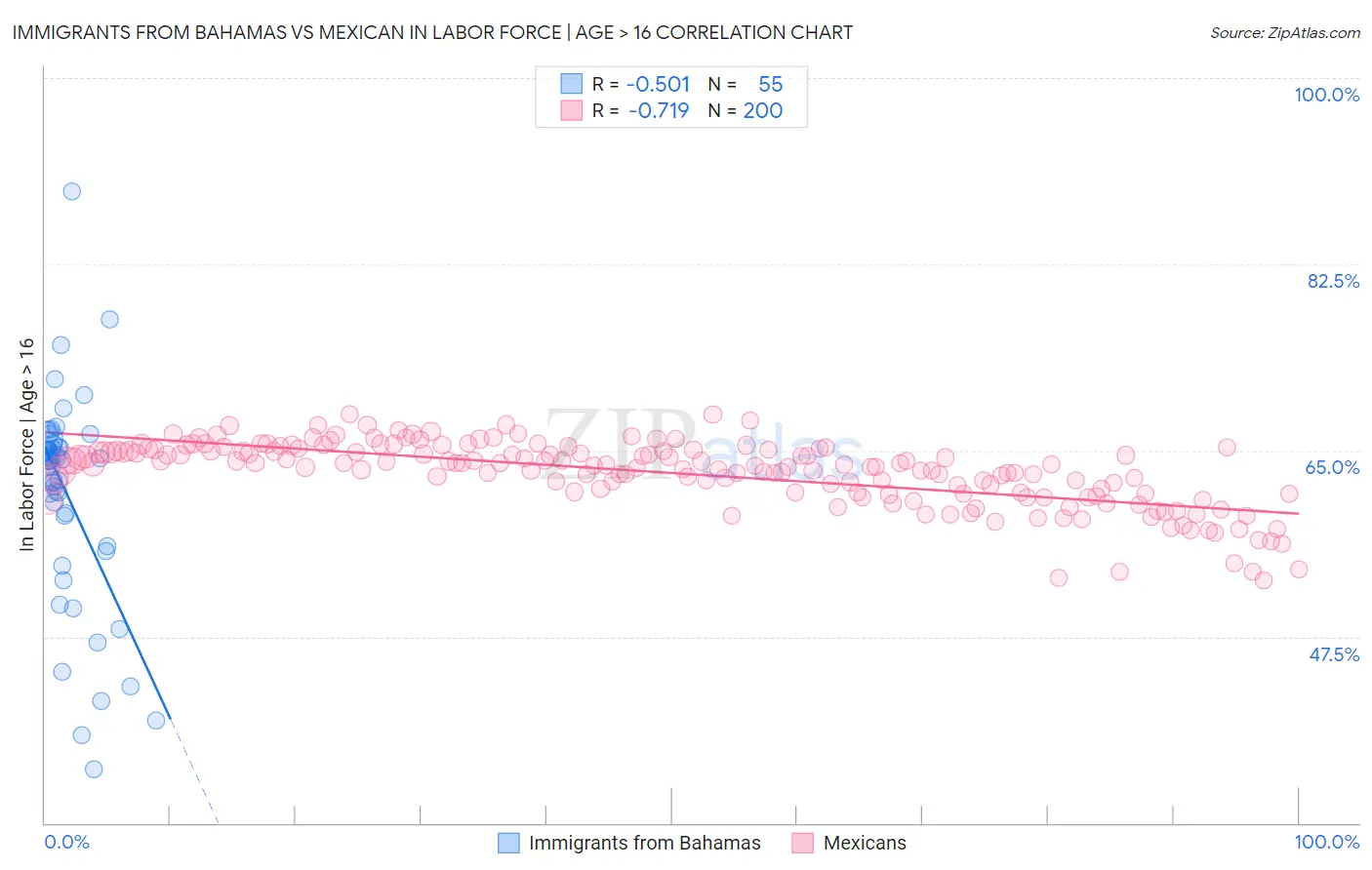 Immigrants from Bahamas vs Mexican In Labor Force | Age > 16