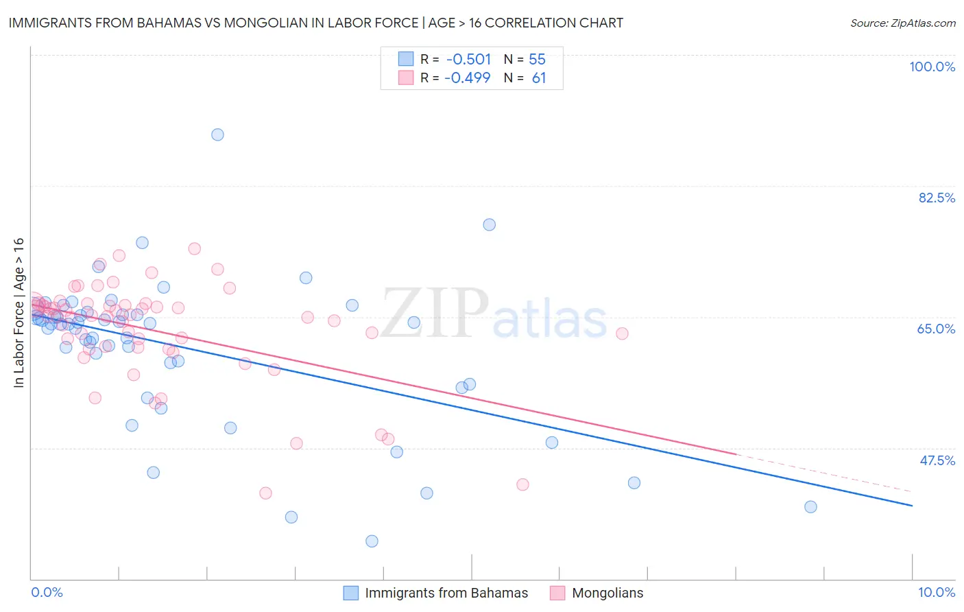 Immigrants from Bahamas vs Mongolian In Labor Force | Age > 16