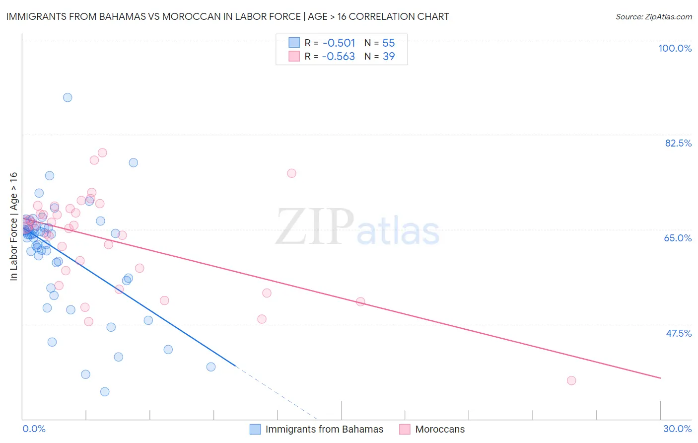 Immigrants from Bahamas vs Moroccan In Labor Force | Age > 16