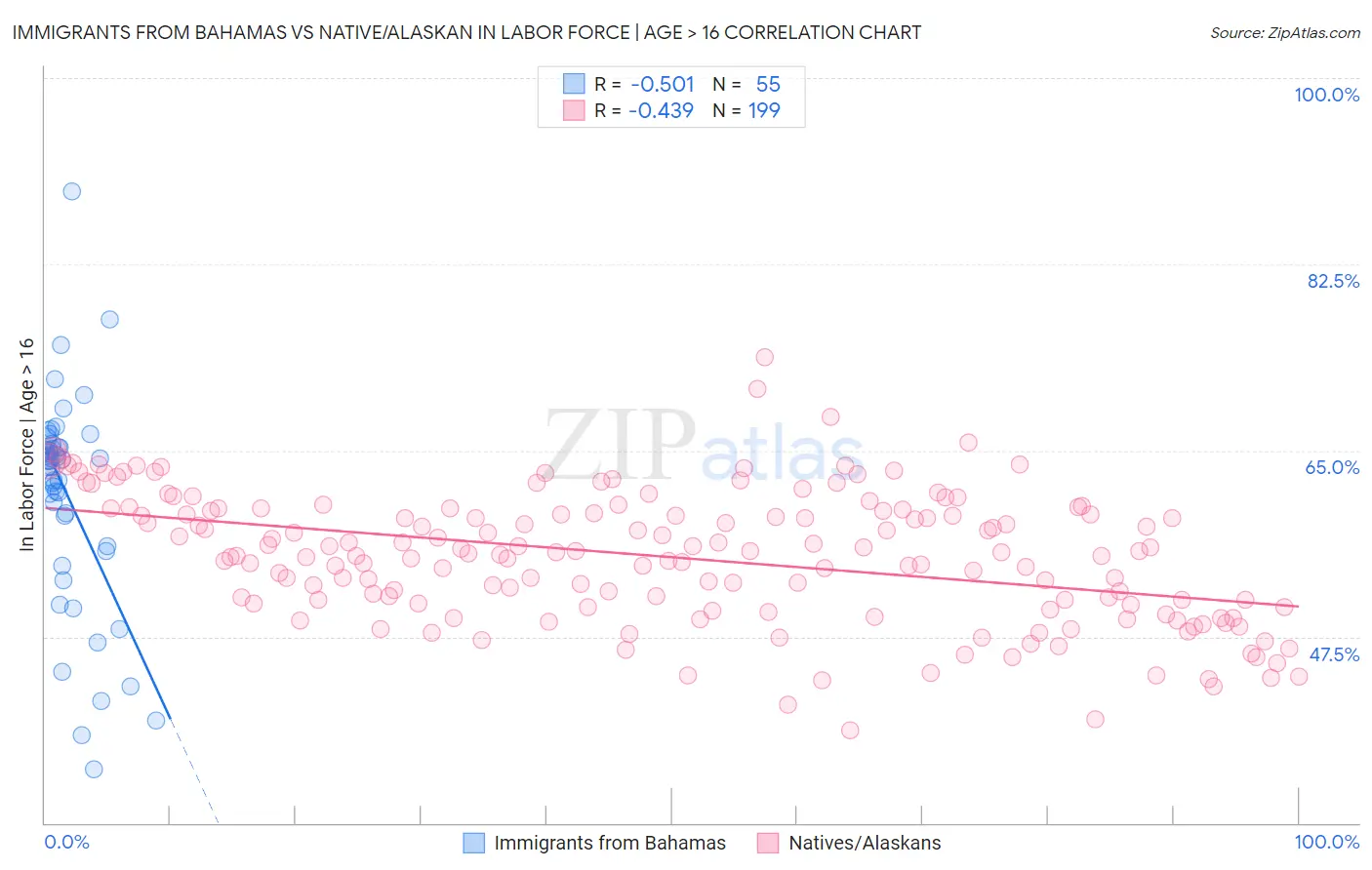 Immigrants from Bahamas vs Native/Alaskan In Labor Force | Age > 16
