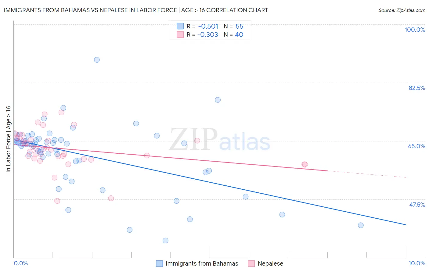 Immigrants from Bahamas vs Nepalese In Labor Force | Age > 16