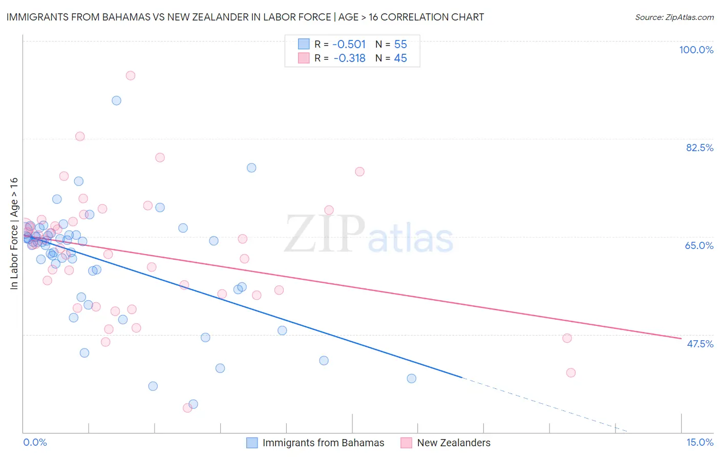 Immigrants from Bahamas vs New Zealander In Labor Force | Age > 16