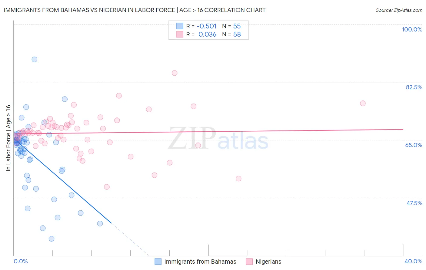 Immigrants from Bahamas vs Nigerian In Labor Force | Age > 16