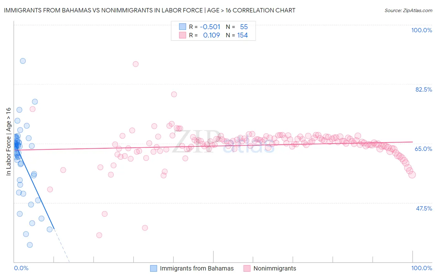 Immigrants from Bahamas vs Nonimmigrants In Labor Force | Age > 16