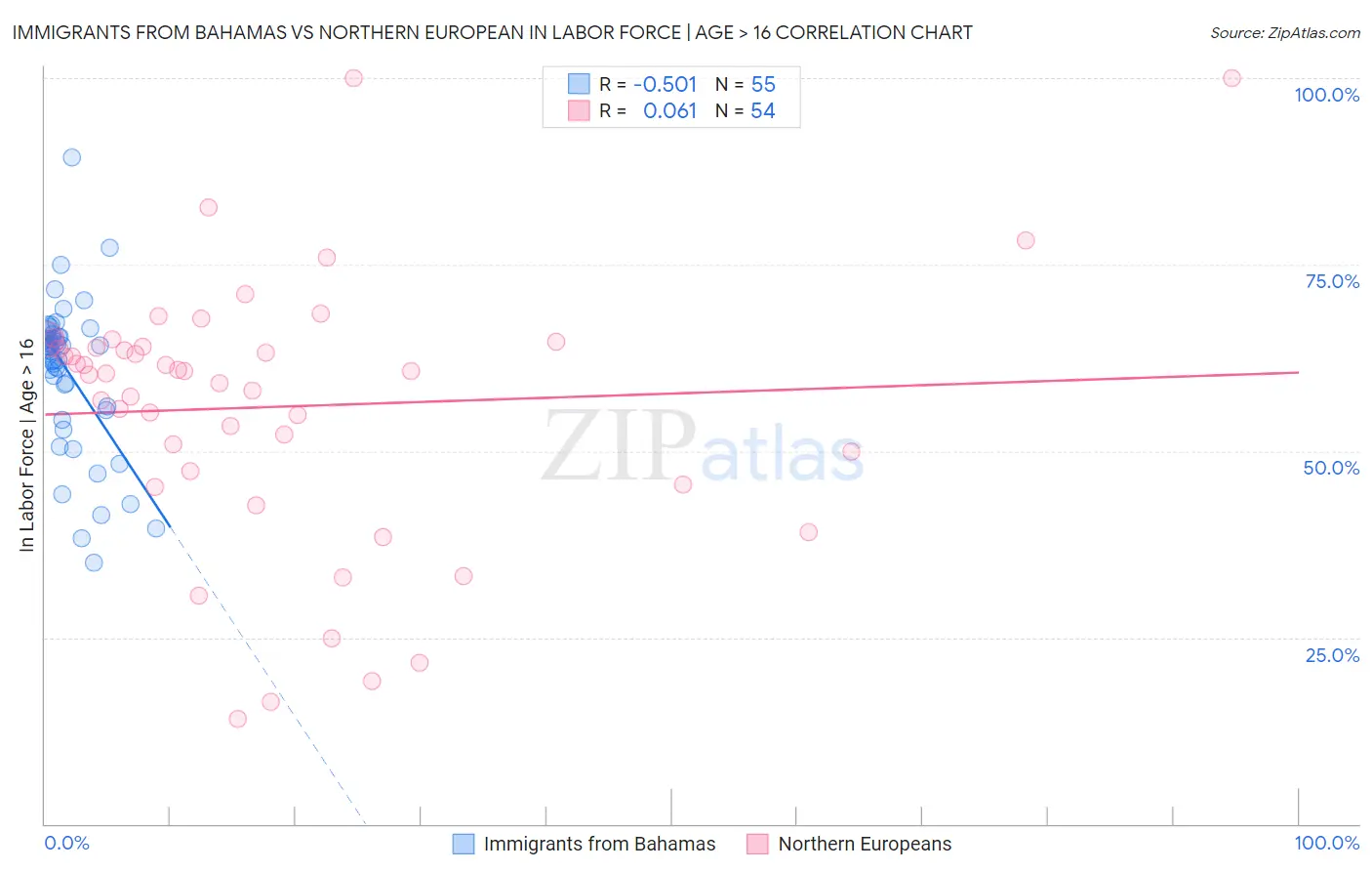 Immigrants from Bahamas vs Northern European In Labor Force | Age > 16
