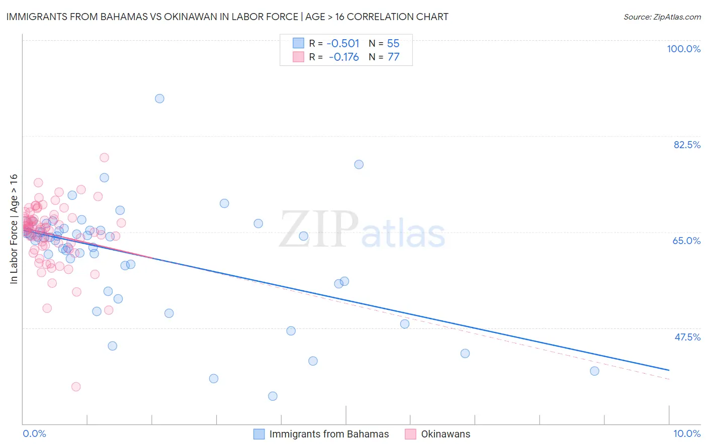 Immigrants from Bahamas vs Okinawan In Labor Force | Age > 16