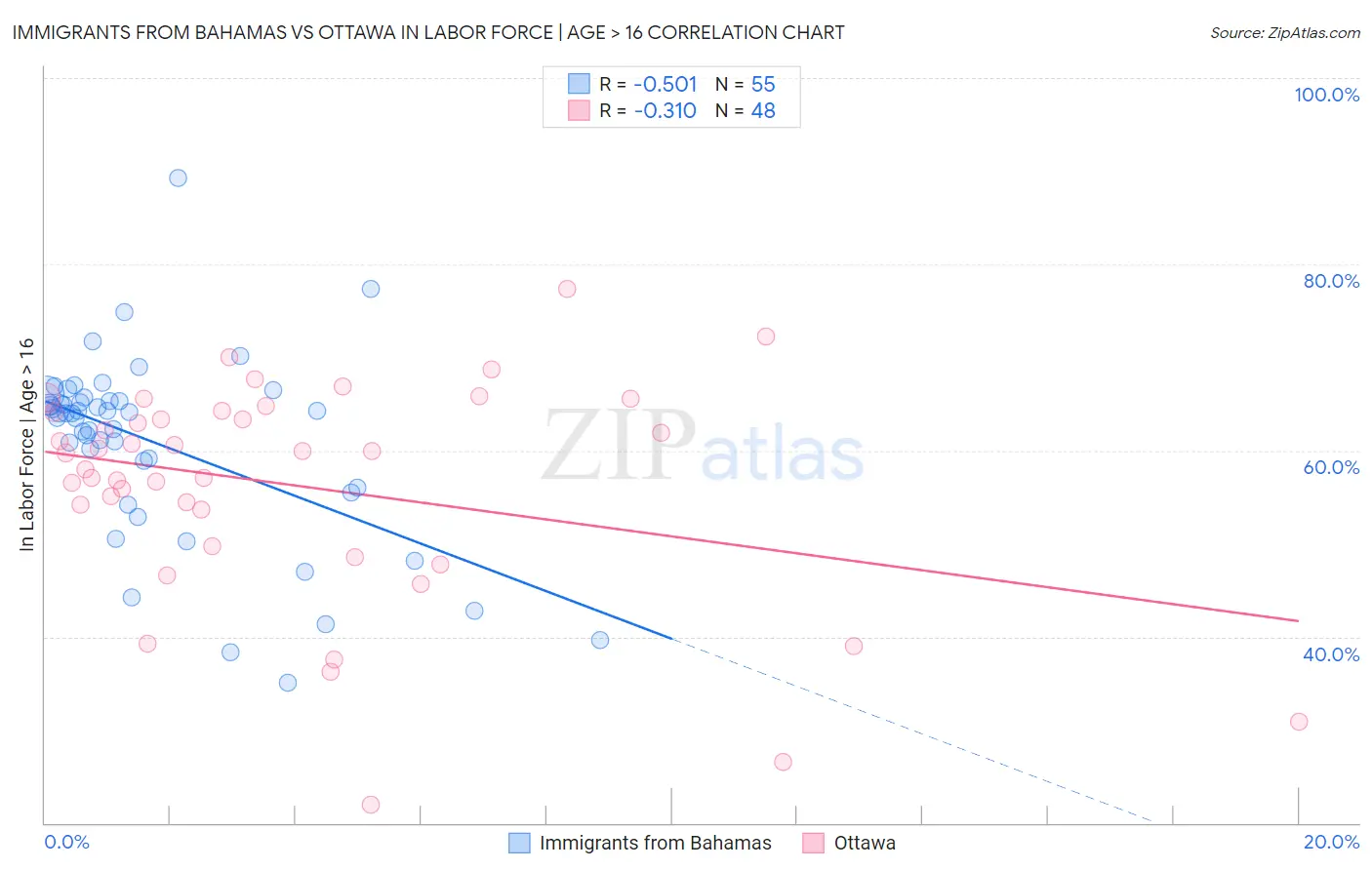 Immigrants from Bahamas vs Ottawa In Labor Force | Age > 16