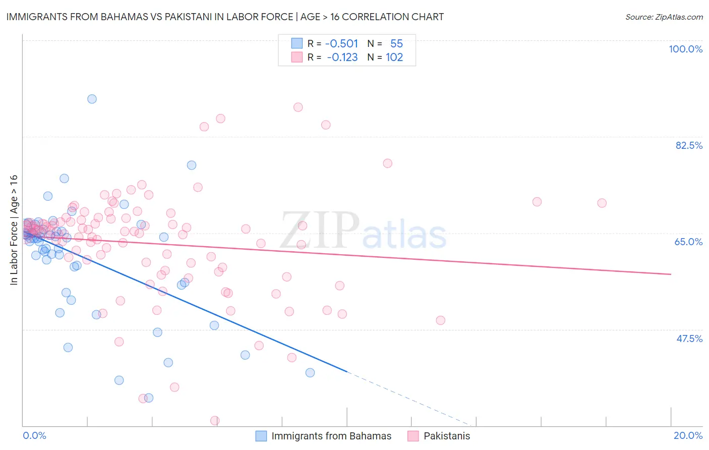 Immigrants from Bahamas vs Pakistani In Labor Force | Age > 16