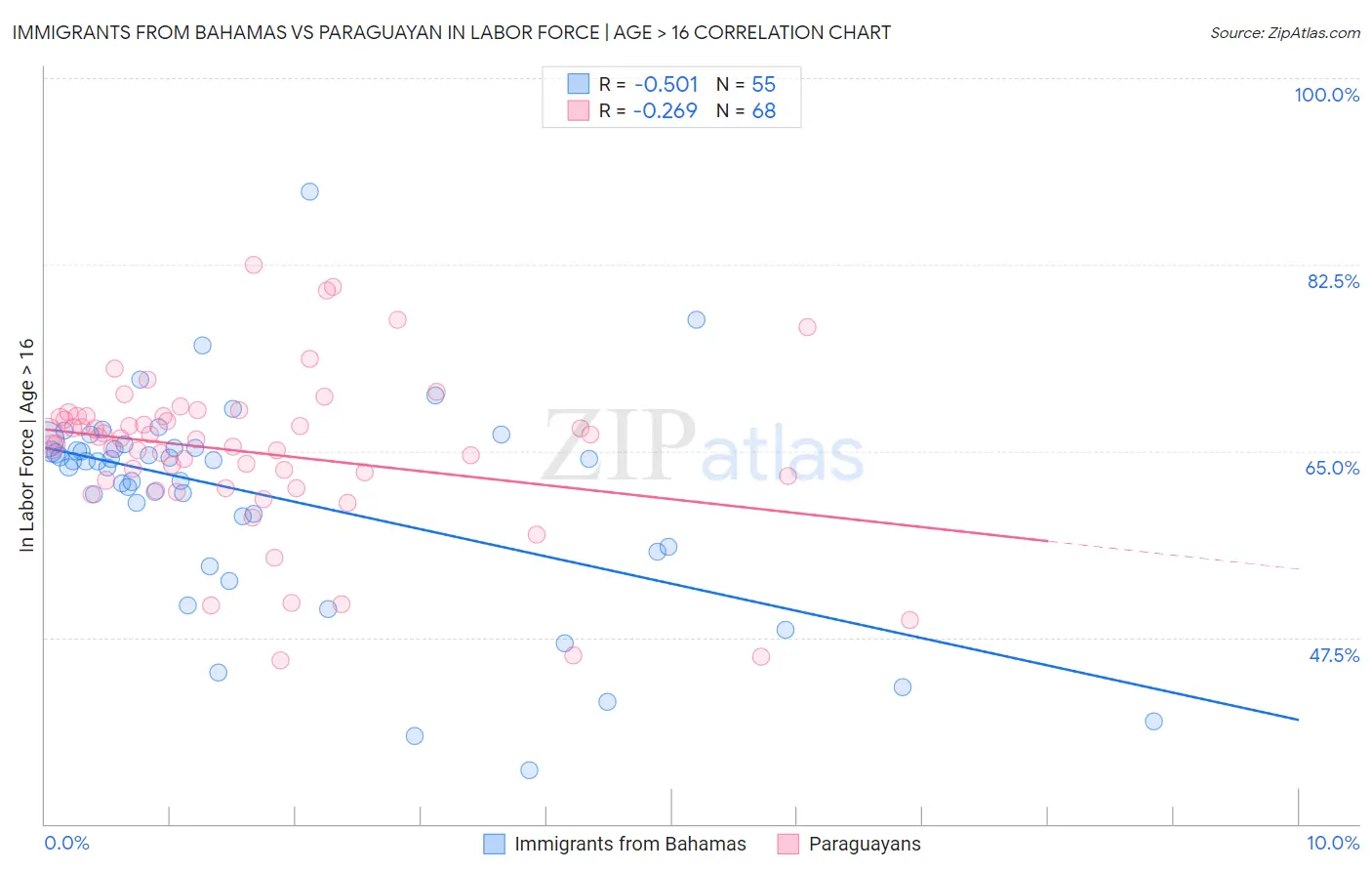 Immigrants from Bahamas vs Paraguayan In Labor Force | Age > 16