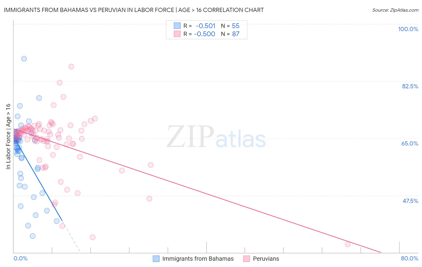 Immigrants from Bahamas vs Peruvian In Labor Force | Age > 16