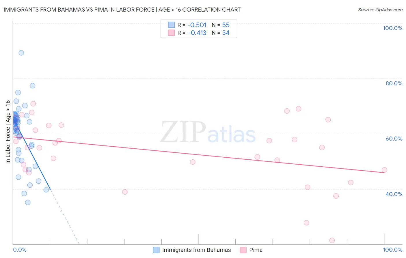 Immigrants from Bahamas vs Pima In Labor Force | Age > 16