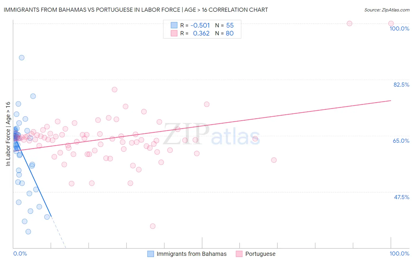 Immigrants from Bahamas vs Portuguese In Labor Force | Age > 16