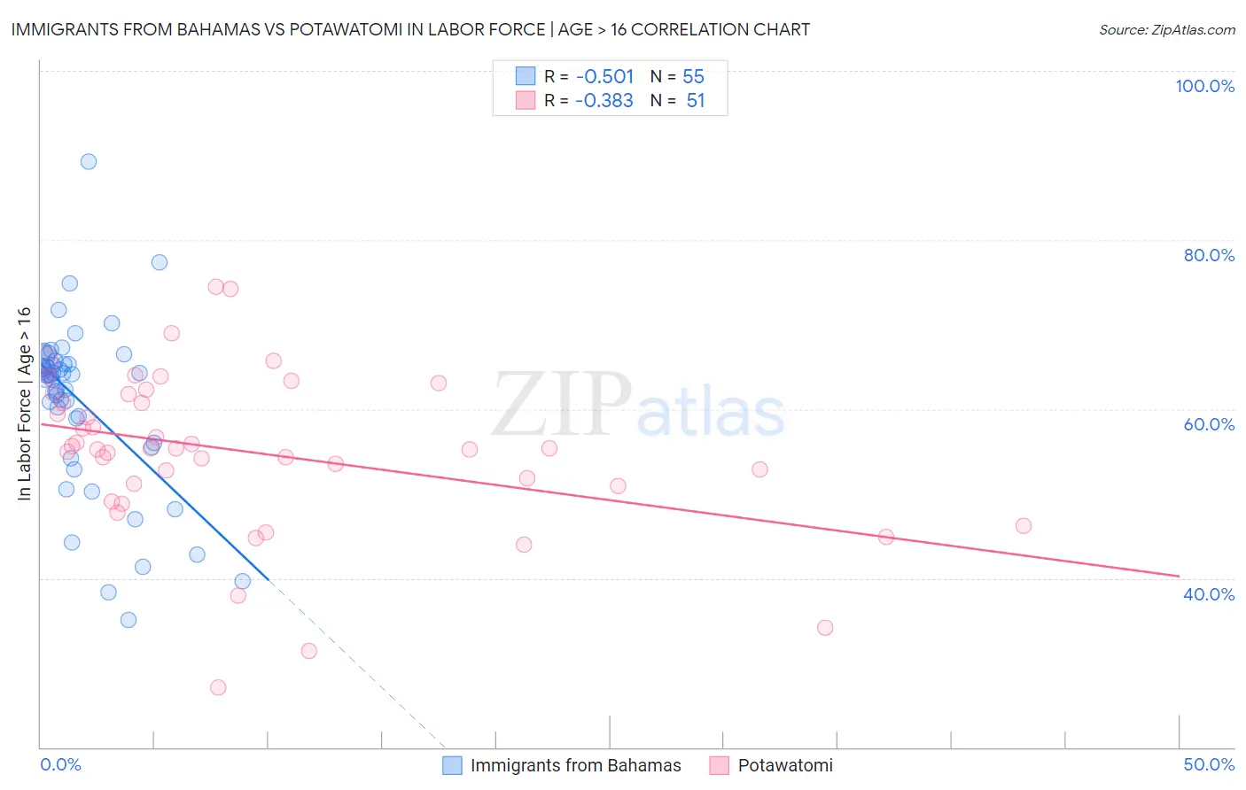 Immigrants from Bahamas vs Potawatomi In Labor Force | Age > 16