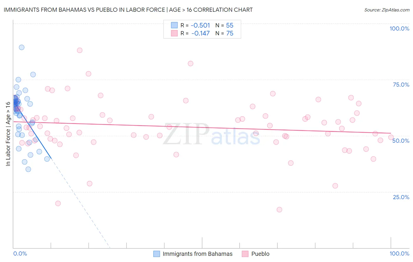 Immigrants from Bahamas vs Pueblo In Labor Force | Age > 16