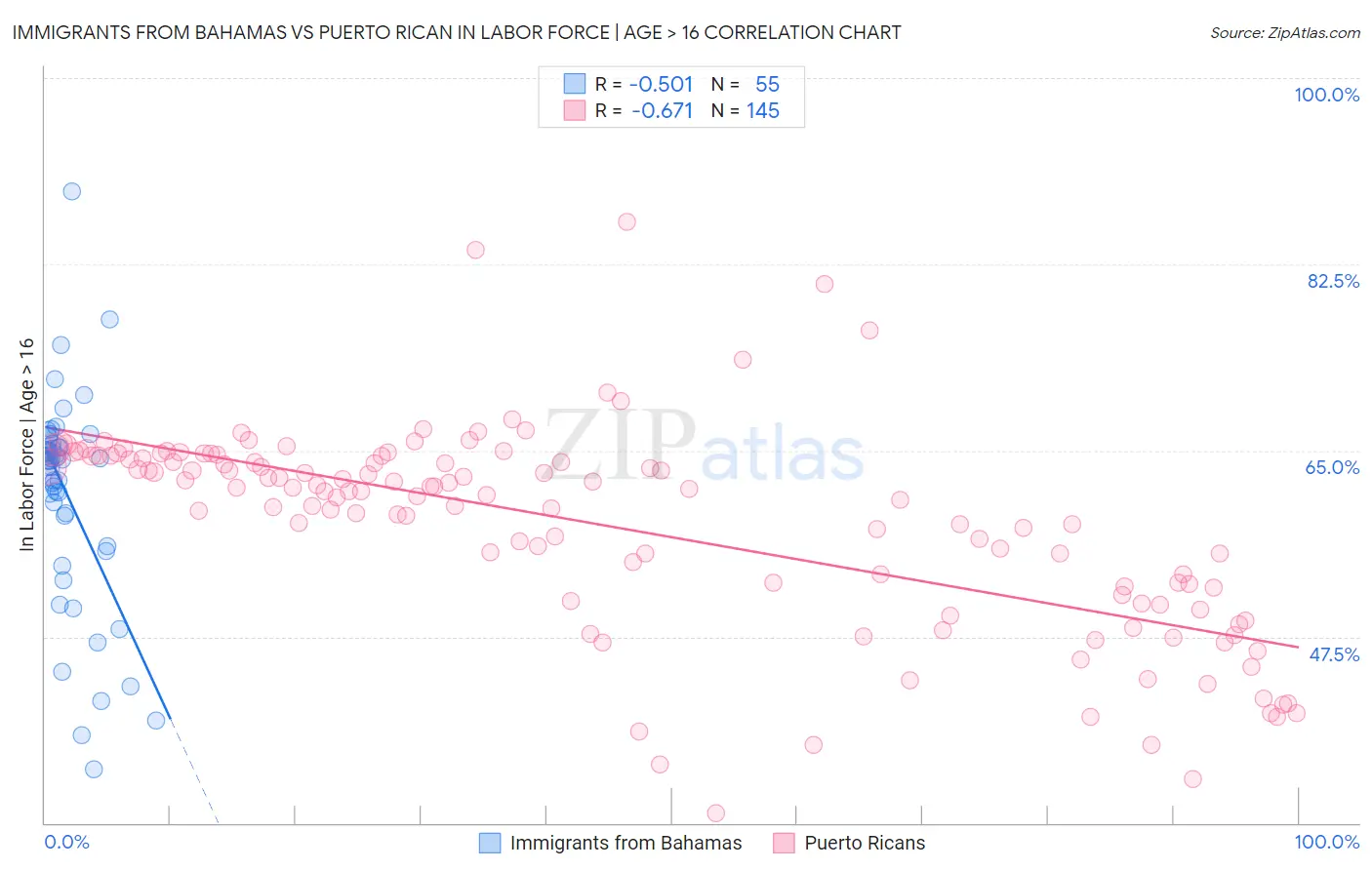 Immigrants from Bahamas vs Puerto Rican In Labor Force | Age > 16