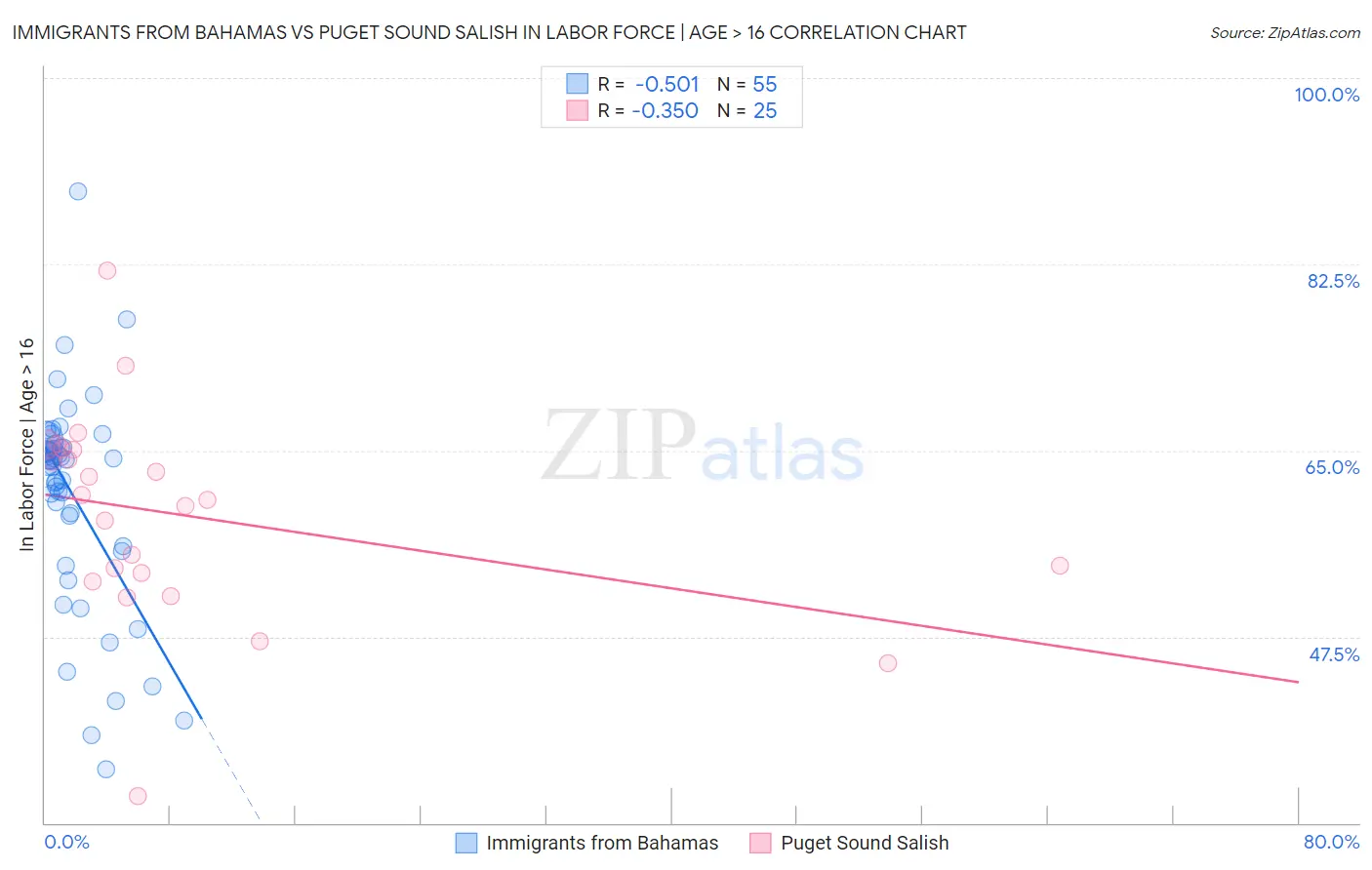 Immigrants from Bahamas vs Puget Sound Salish In Labor Force | Age > 16