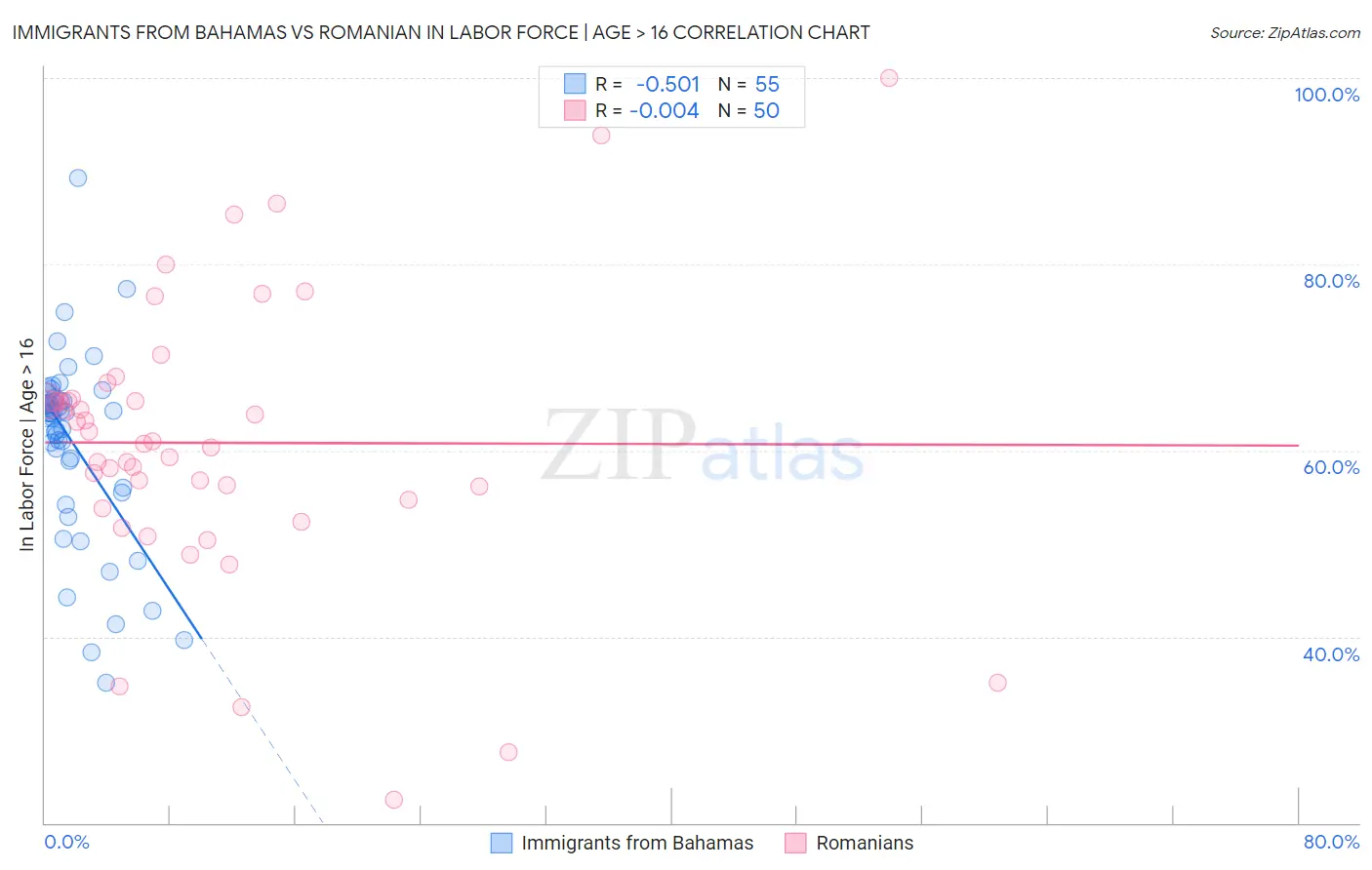 Immigrants from Bahamas vs Romanian In Labor Force | Age > 16