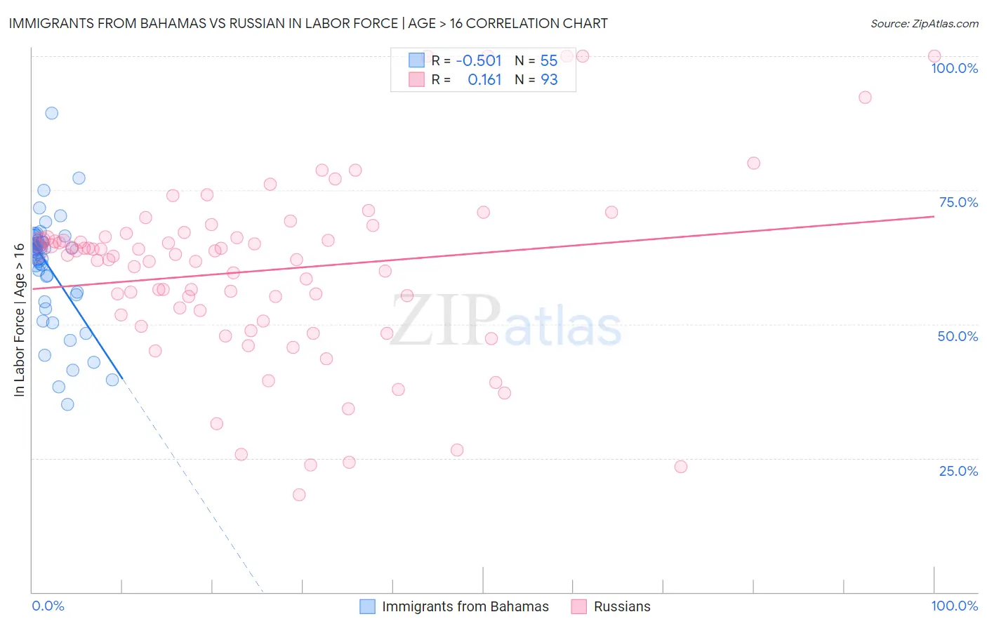 Immigrants from Bahamas vs Russian In Labor Force | Age > 16