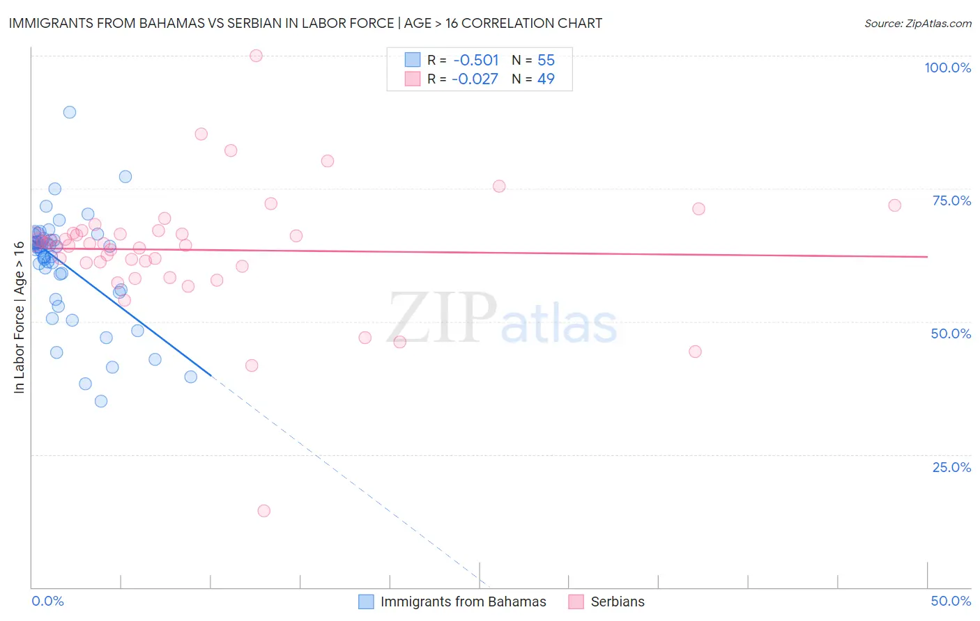Immigrants from Bahamas vs Serbian In Labor Force | Age > 16