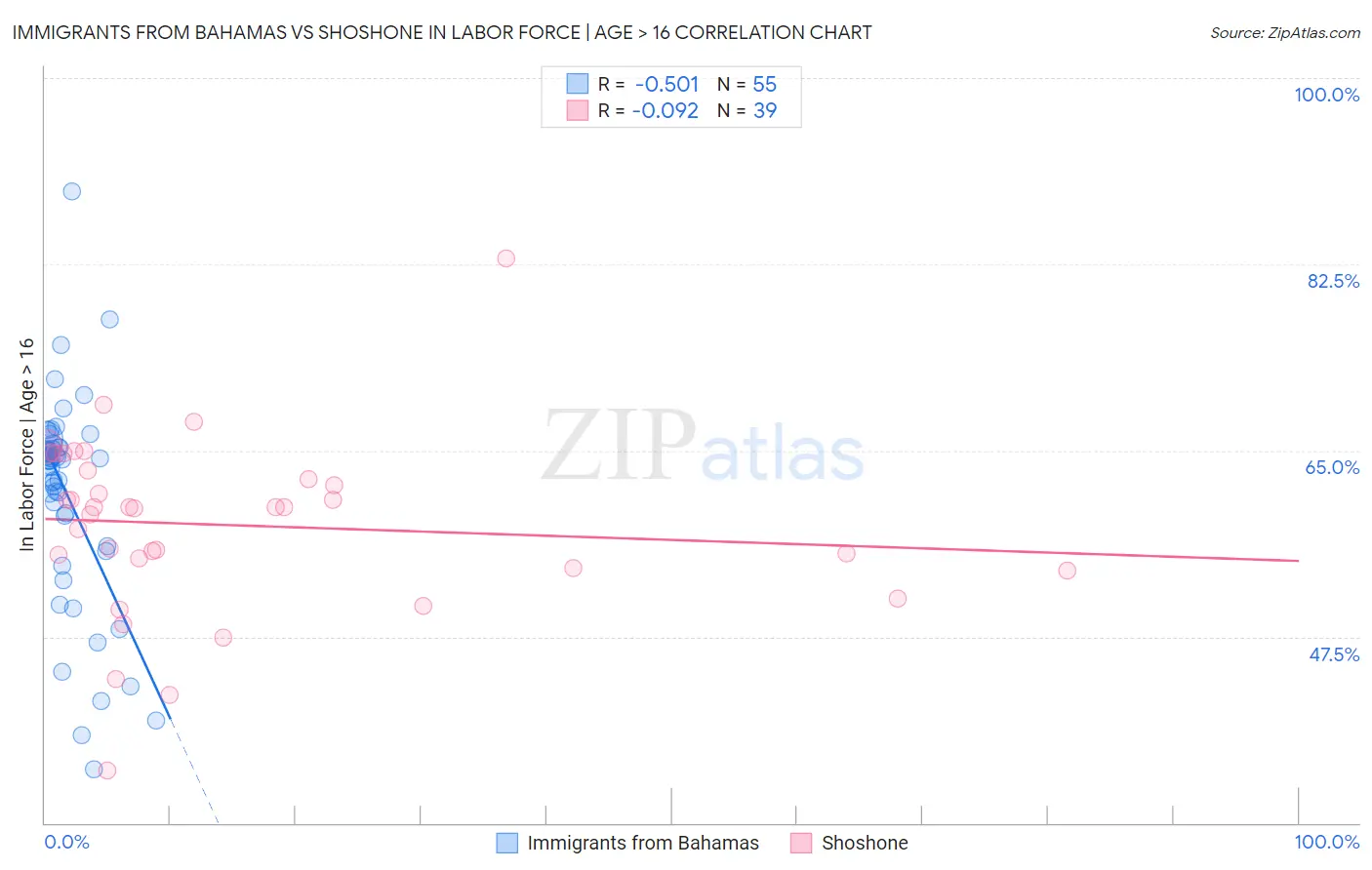 Immigrants from Bahamas vs Shoshone In Labor Force | Age > 16