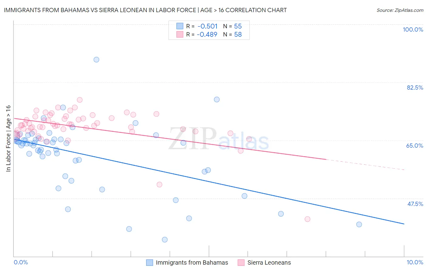 Immigrants from Bahamas vs Sierra Leonean In Labor Force | Age > 16