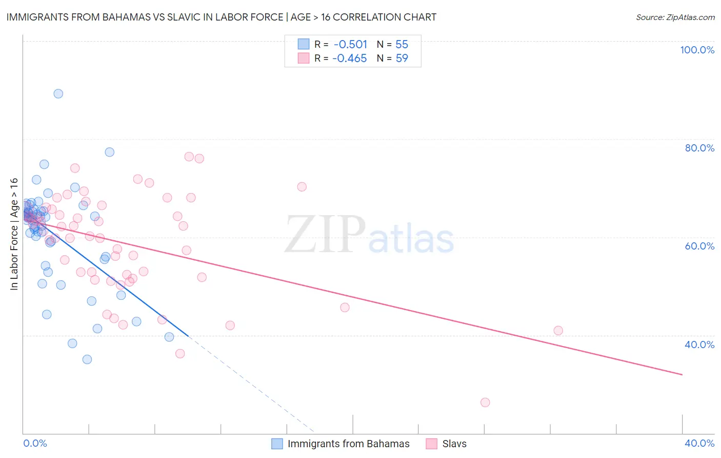 Immigrants from Bahamas vs Slavic In Labor Force | Age > 16