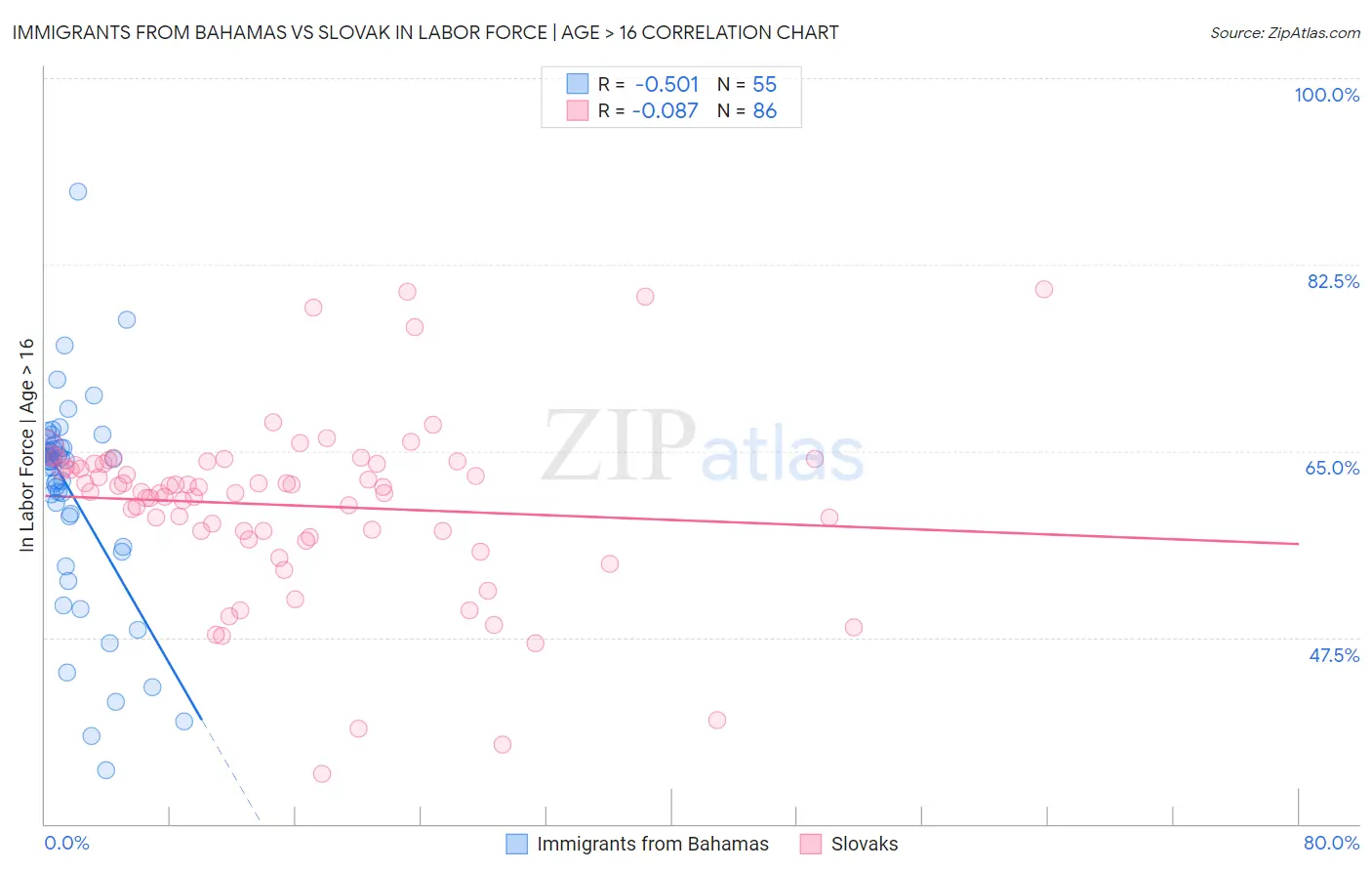 Immigrants from Bahamas vs Slovak In Labor Force | Age > 16