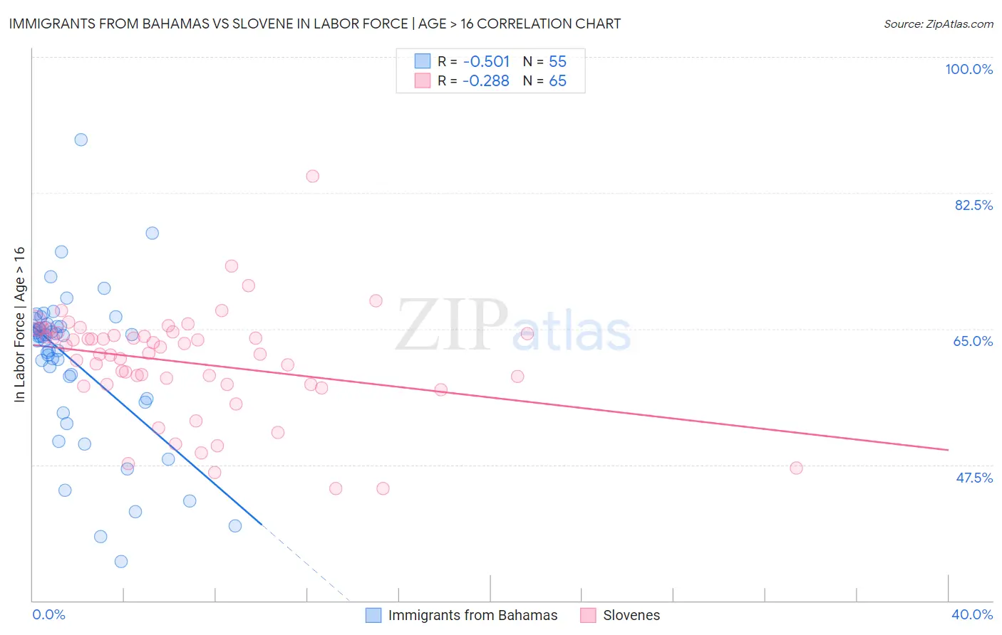 Immigrants from Bahamas vs Slovene In Labor Force | Age > 16