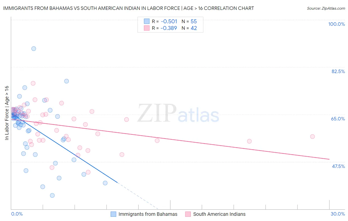 Immigrants from Bahamas vs South American Indian In Labor Force | Age > 16