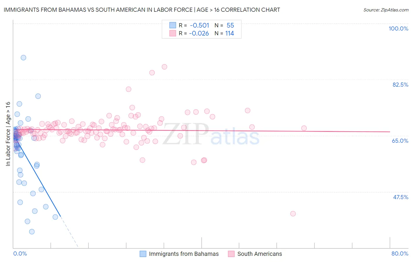 Immigrants from Bahamas vs South American In Labor Force | Age > 16