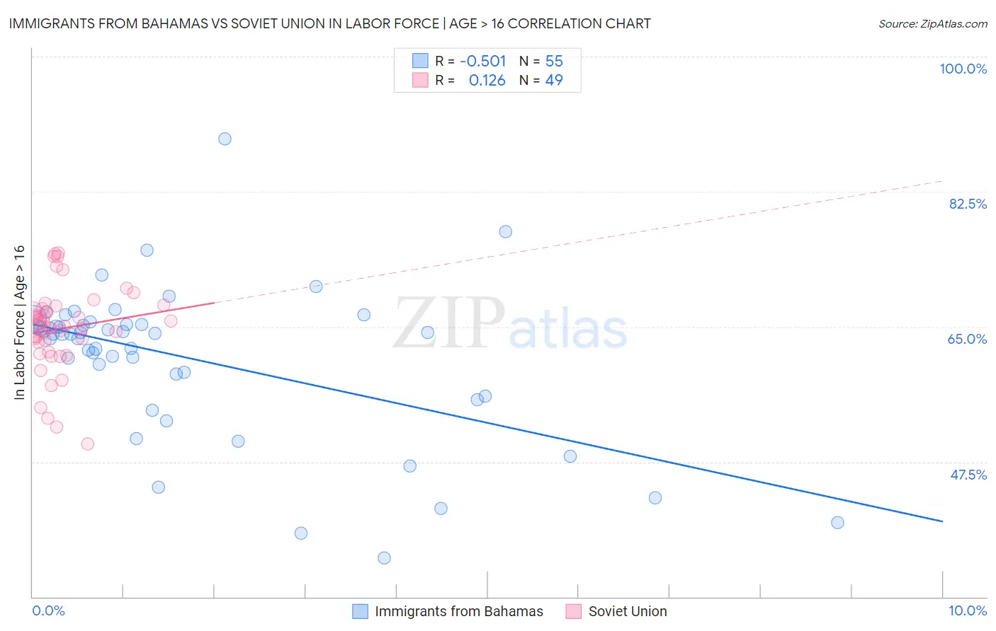 Immigrants from Bahamas vs Soviet Union In Labor Force | Age > 16