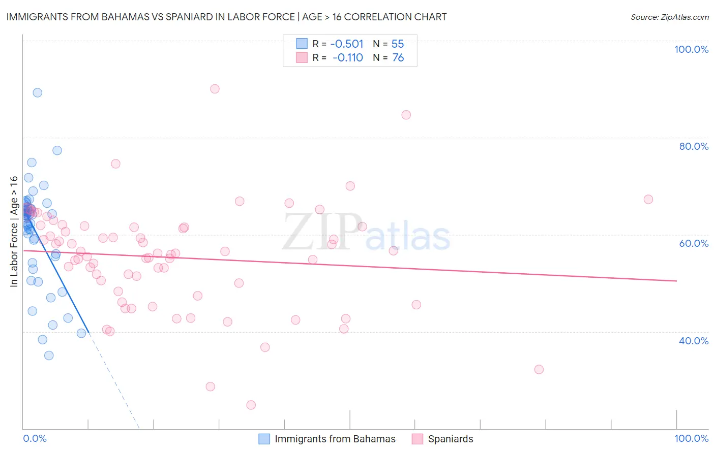 Immigrants from Bahamas vs Spaniard In Labor Force | Age > 16