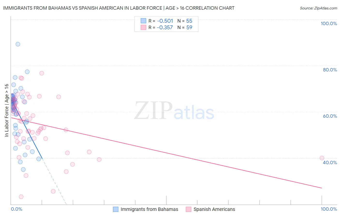 Immigrants from Bahamas vs Spanish American In Labor Force | Age > 16