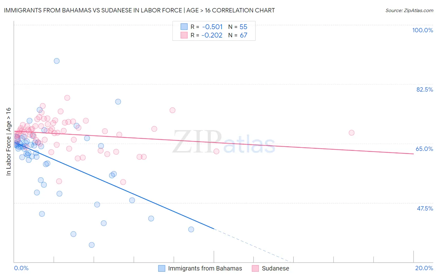 Immigrants from Bahamas vs Sudanese In Labor Force | Age > 16