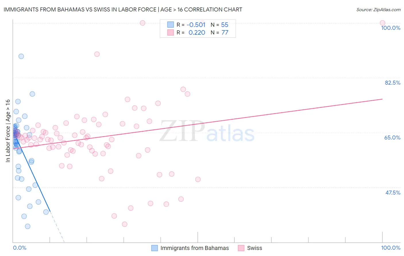Immigrants from Bahamas vs Swiss In Labor Force | Age > 16