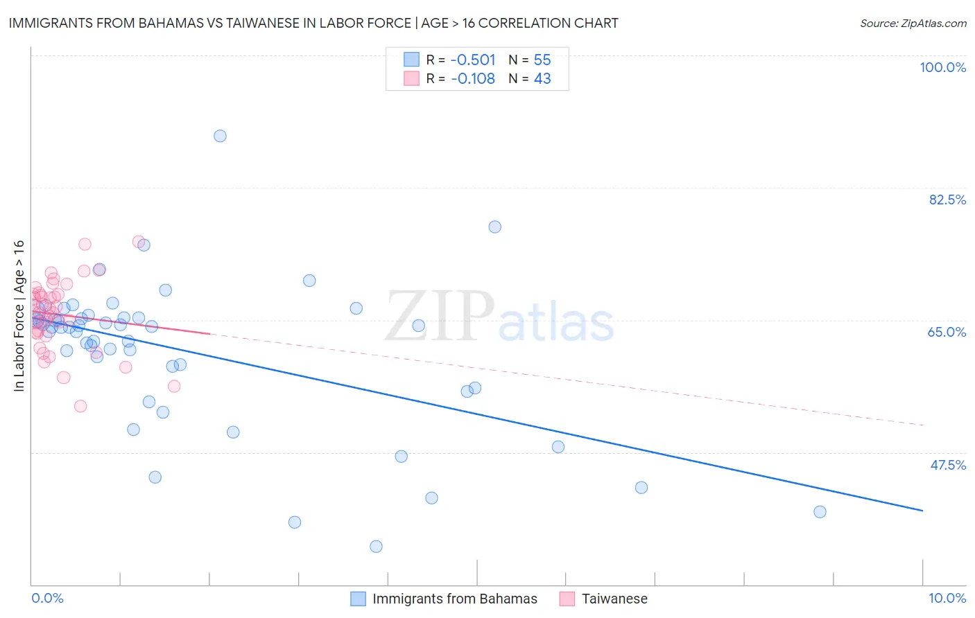 Immigrants from Bahamas vs Taiwanese In Labor Force | Age > 16