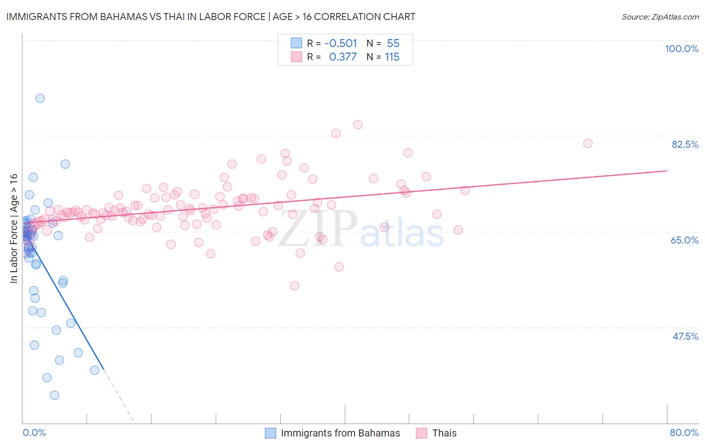 Immigrants from Bahamas vs Thai In Labor Force | Age > 16