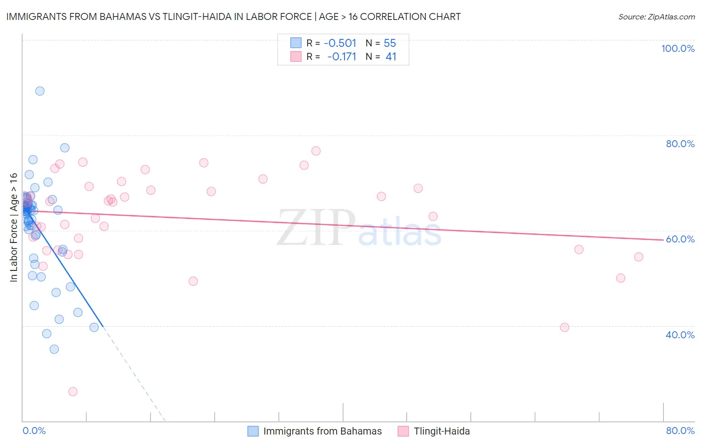 Immigrants from Bahamas vs Tlingit-Haida In Labor Force | Age > 16