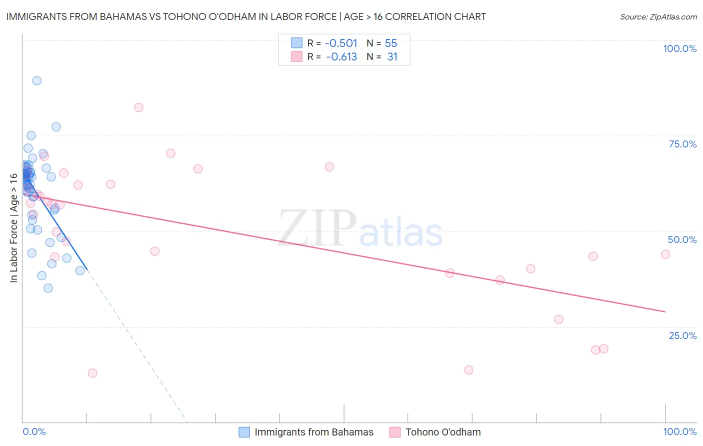 Immigrants from Bahamas vs Tohono O'odham In Labor Force | Age > 16