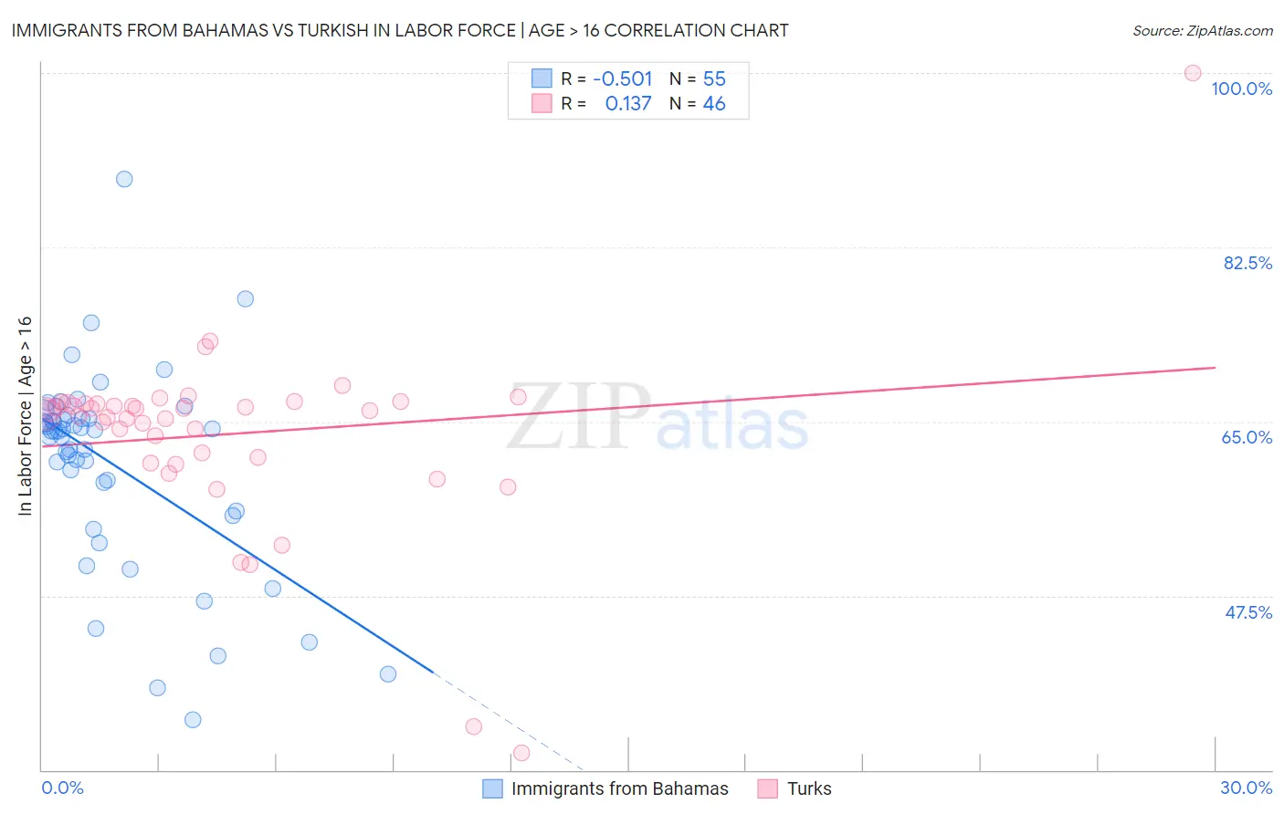 Immigrants from Bahamas vs Turkish In Labor Force | Age > 16