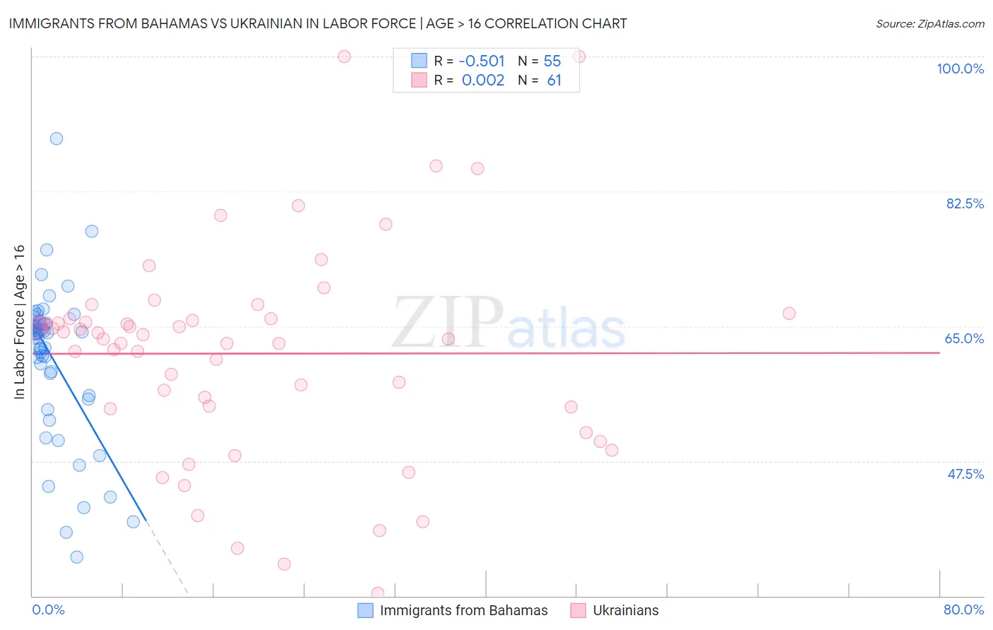 Immigrants from Bahamas vs Ukrainian In Labor Force | Age > 16