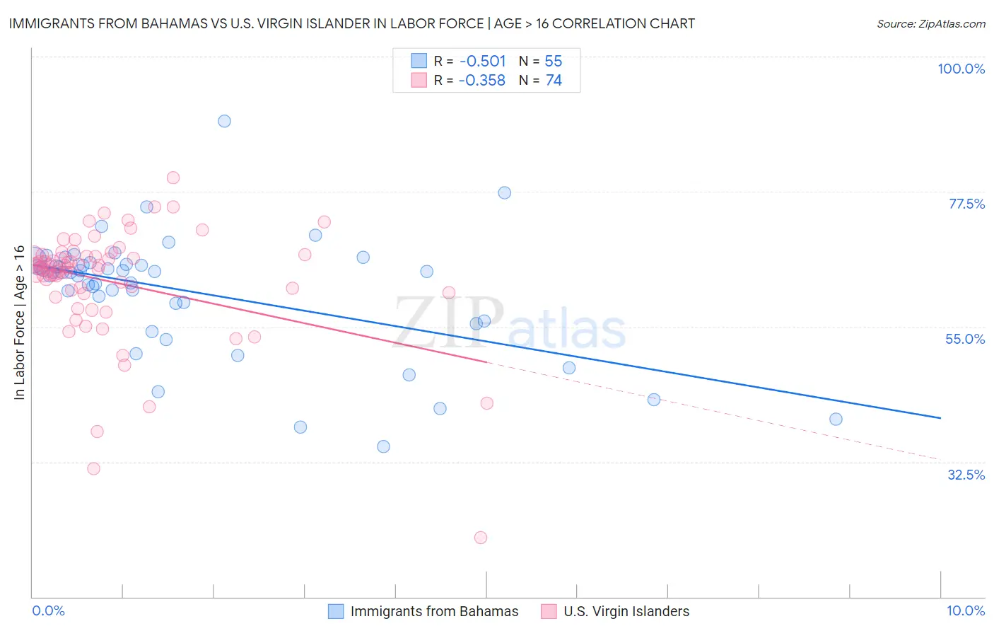 Immigrants from Bahamas vs U.S. Virgin Islander In Labor Force | Age > 16