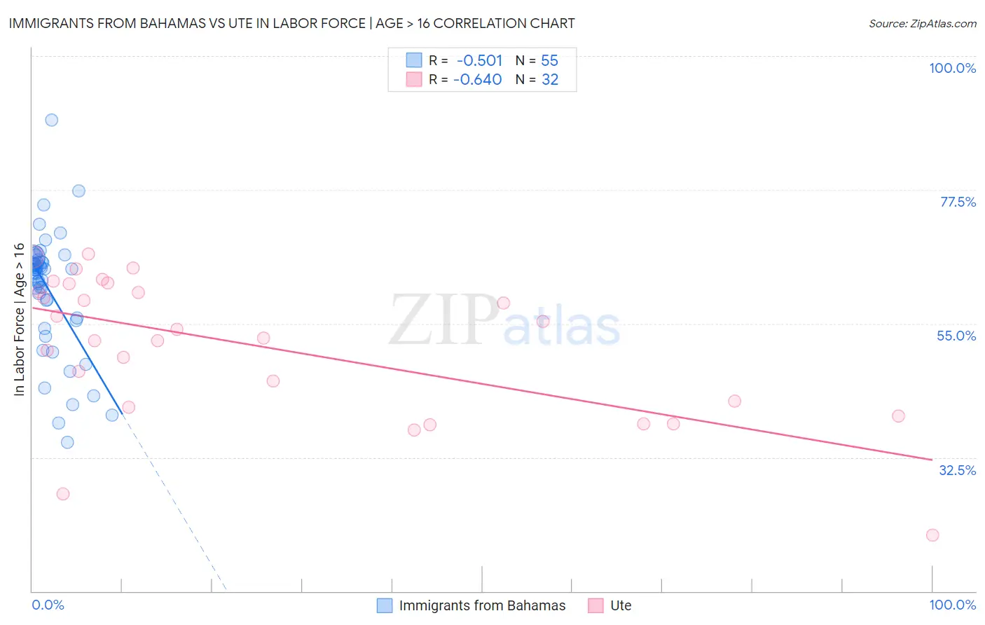Immigrants from Bahamas vs Ute In Labor Force | Age > 16