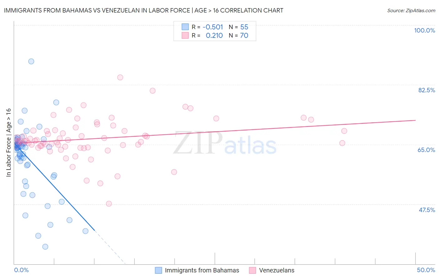 Immigrants from Bahamas vs Venezuelan In Labor Force | Age > 16